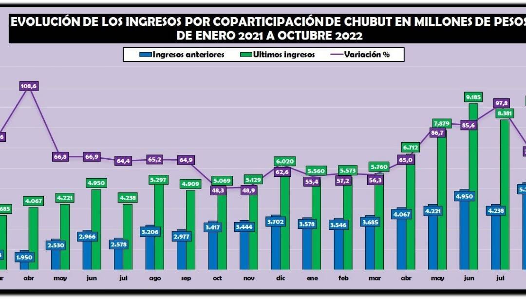 Chubut recaudó en octubre por coparticipación casi lo mismo que toda una masa salarial