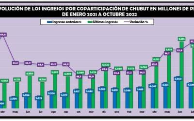 Chubut recaudó en octubre por coparticipación casi lo mismo que toda una masa salarial