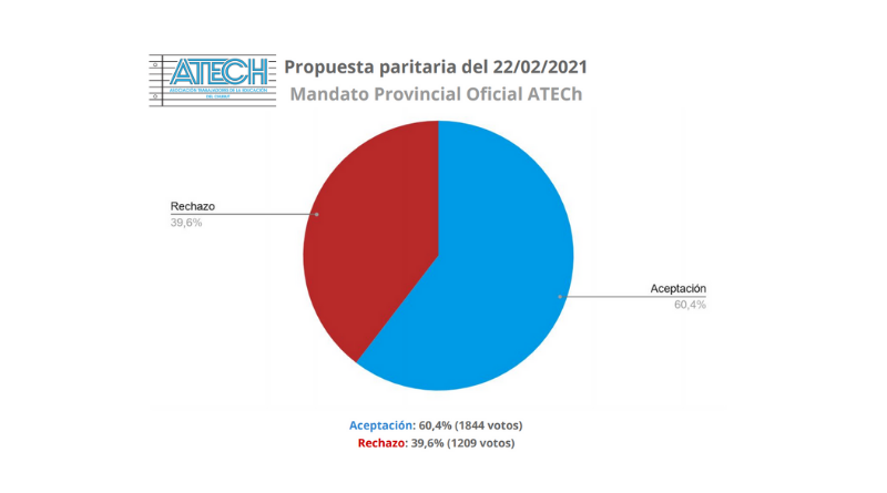 El 60,4% de lxs docentes de Chubut aceptaron la propuesta paritaria